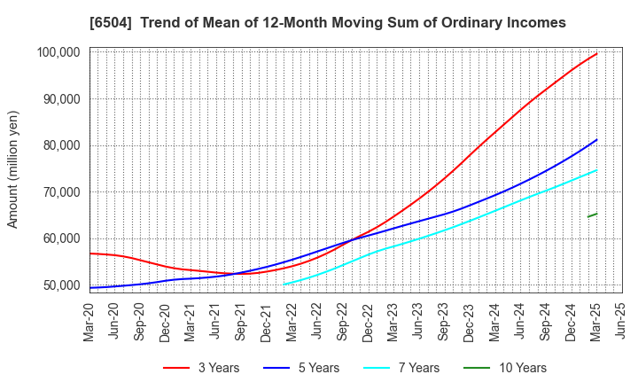 6504 FUJI ELECTRIC CO.,LTD.: Trend of Mean of 12-Month Moving Sum of Ordinary Incomes