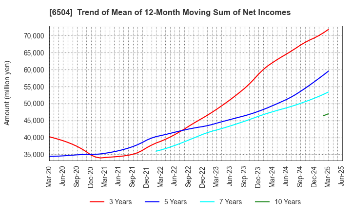 6504 FUJI ELECTRIC CO.,LTD.: Trend of Mean of 12-Month Moving Sum of Net Incomes