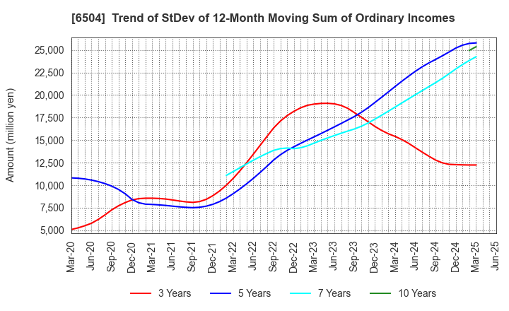 6504 FUJI ELECTRIC CO.,LTD.: Trend of StDev of 12-Month Moving Sum of Ordinary Incomes