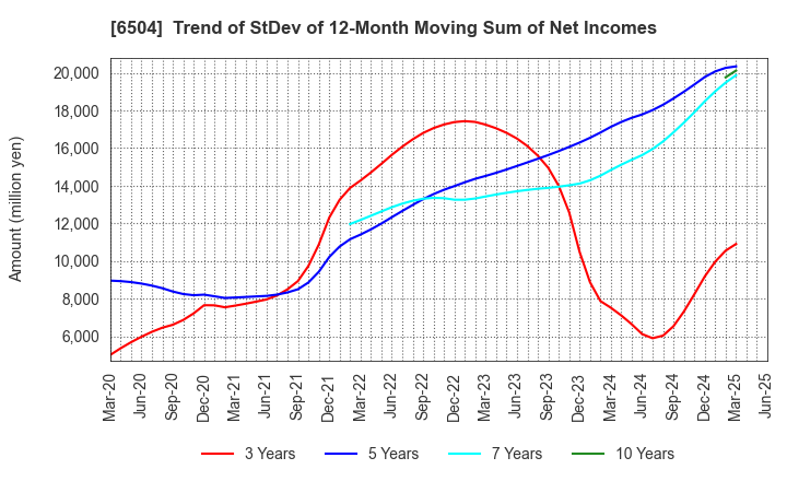 6504 FUJI ELECTRIC CO.,LTD.: Trend of StDev of 12-Month Moving Sum of Net Incomes