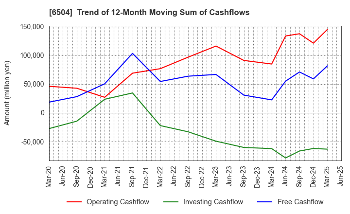 6504 FUJI ELECTRIC CO.,LTD.: Trend of 12-Month Moving Sum of Cashflows