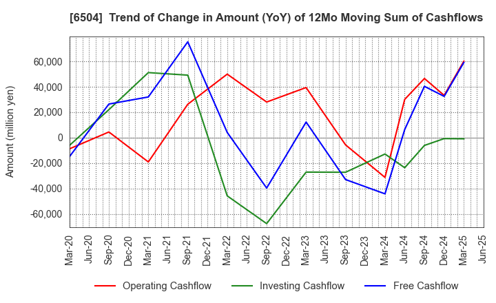 6504 FUJI ELECTRIC CO.,LTD.: Trend of Change in Amount (YoY) of 12Mo Moving Sum of Cashflows