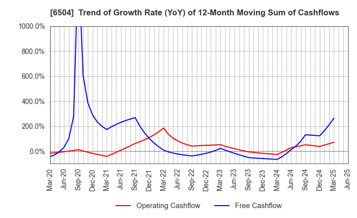 6504 FUJI ELECTRIC CO.,LTD.: Trend of Growth Rate (YoY) of 12-Month Moving Sum of Cashflows