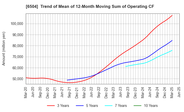 6504 FUJI ELECTRIC CO.,LTD.: Trend of Mean of 12-Month Moving Sum of Operating CF
