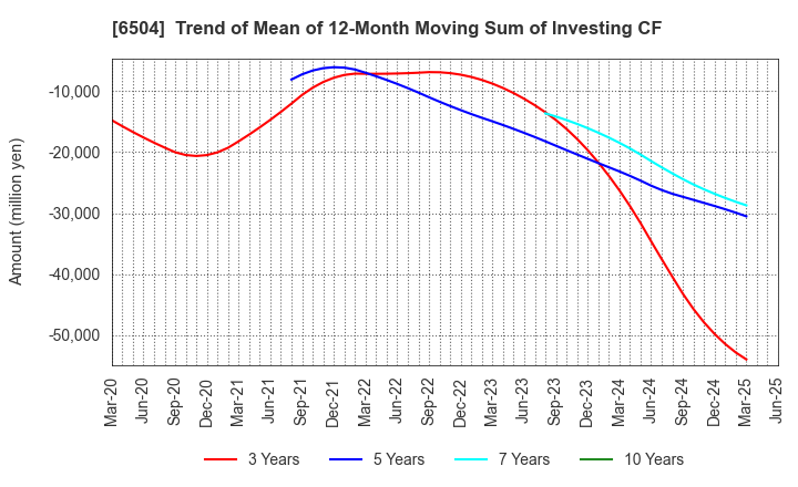 6504 FUJI ELECTRIC CO.,LTD.: Trend of Mean of 12-Month Moving Sum of Investing CF