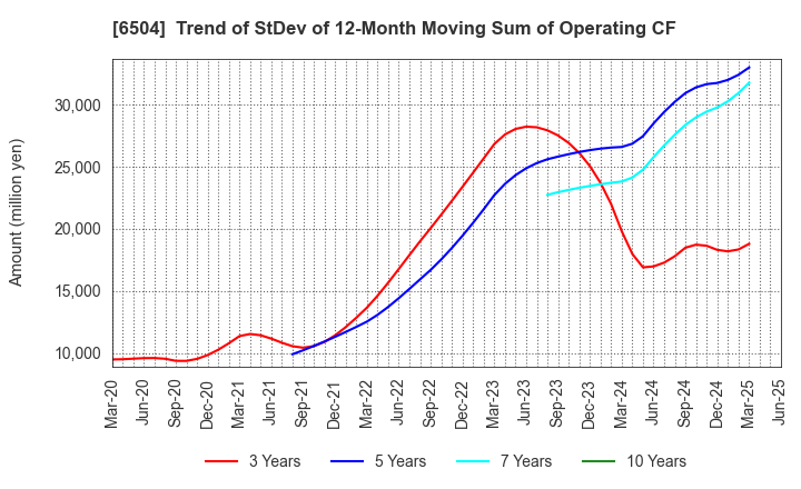 6504 FUJI ELECTRIC CO.,LTD.: Trend of StDev of 12-Month Moving Sum of Operating CF