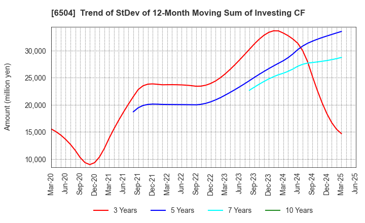 6504 FUJI ELECTRIC CO.,LTD.: Trend of StDev of 12-Month Moving Sum of Investing CF