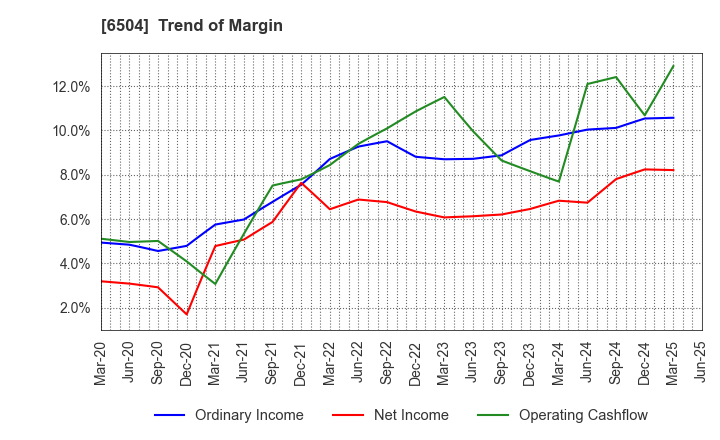 6504 FUJI ELECTRIC CO.,LTD.: Trend of Margin