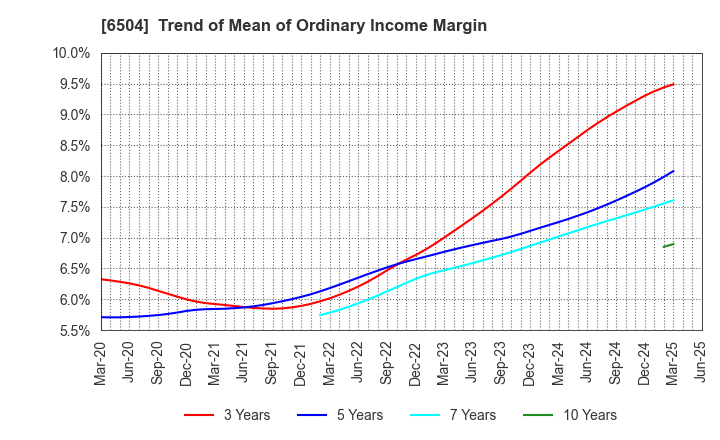 6504 FUJI ELECTRIC CO.,LTD.: Trend of Mean of Ordinary Income Margin