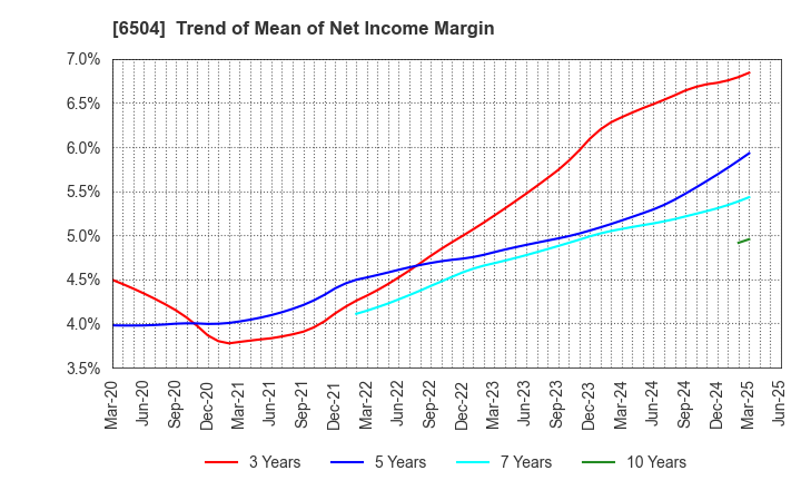 6504 FUJI ELECTRIC CO.,LTD.: Trend of Mean of Net Income Margin
