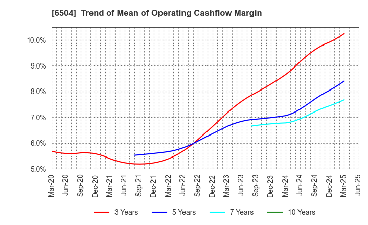 6504 FUJI ELECTRIC CO.,LTD.: Trend of Mean of Operating Cashflow Margin