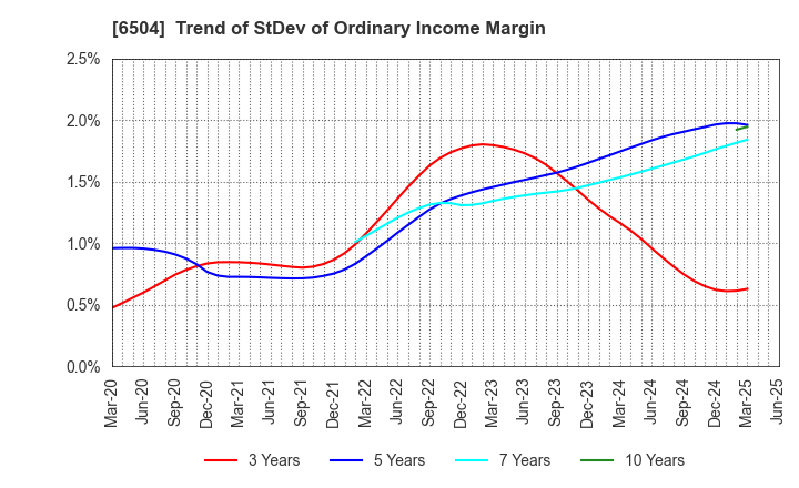 6504 FUJI ELECTRIC CO.,LTD.: Trend of StDev of Ordinary Income Margin