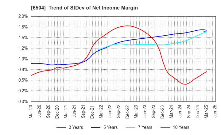 6504 FUJI ELECTRIC CO.,LTD.: Trend of StDev of Net Income Margin