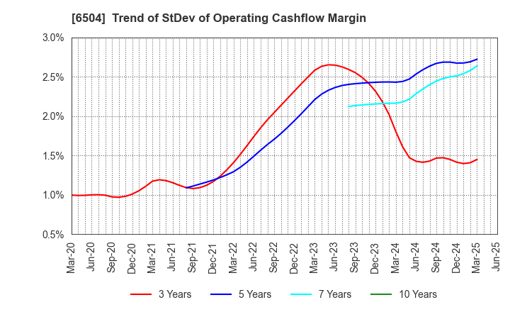 6504 FUJI ELECTRIC CO.,LTD.: Trend of StDev of Operating Cashflow Margin