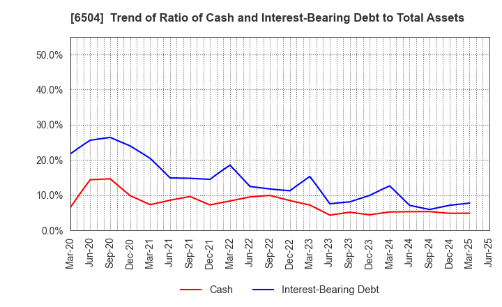 6504 FUJI ELECTRIC CO.,LTD.: Trend of Ratio of Cash and Interest-Bearing Debt to Total Assets