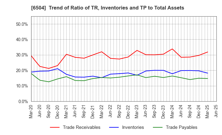 6504 FUJI ELECTRIC CO.,LTD.: Trend of Ratio of TR, Inventories and TP to Total Assets