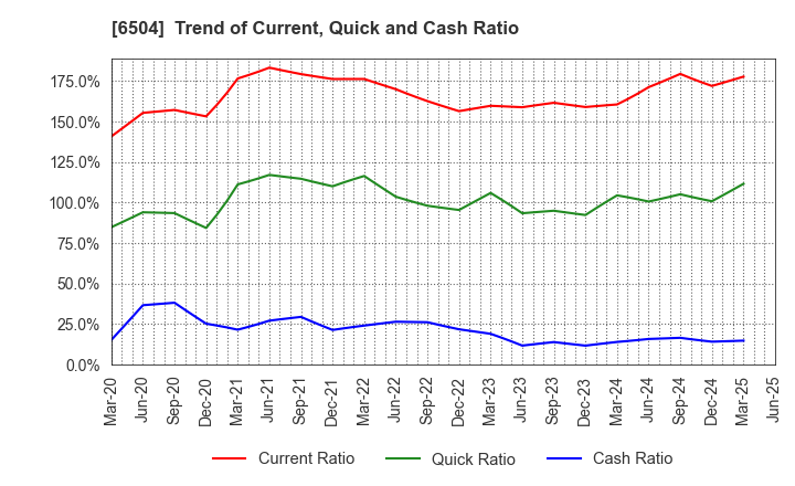 6504 FUJI ELECTRIC CO.,LTD.: Trend of Current, Quick and Cash Ratio