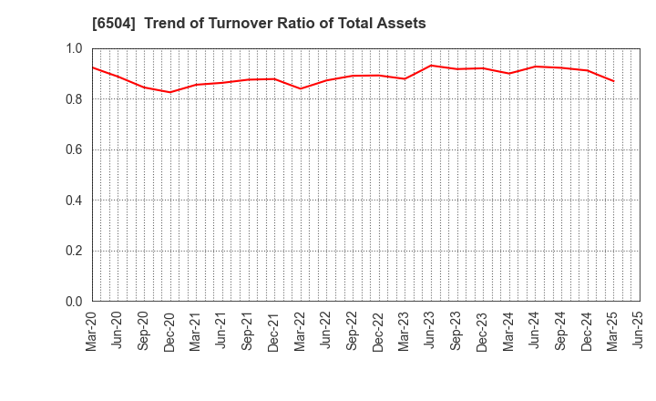 6504 FUJI ELECTRIC CO.,LTD.: Trend of Turnover Ratio of Total Assets