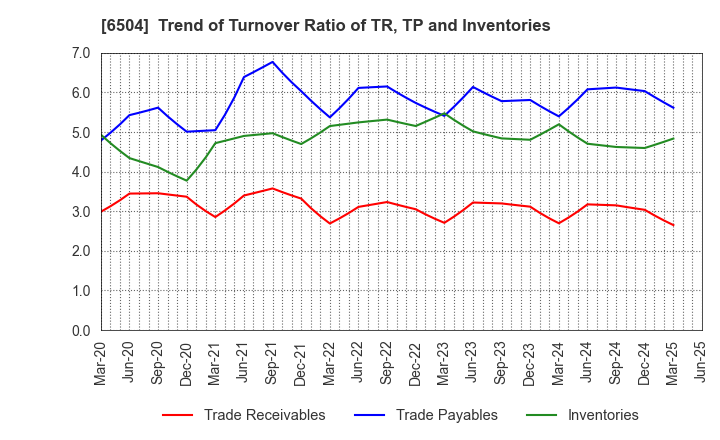 6504 FUJI ELECTRIC CO.,LTD.: Trend of Turnover Ratio of TR, TP and Inventories