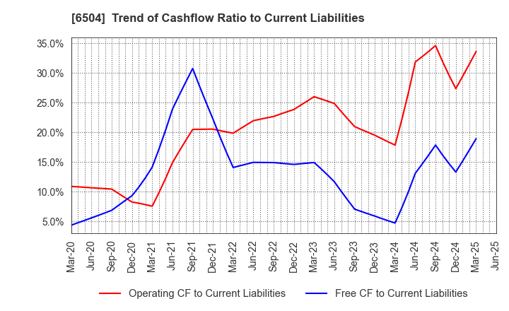 6504 FUJI ELECTRIC CO.,LTD.: Trend of Cashflow Ratio to Current Liabilities