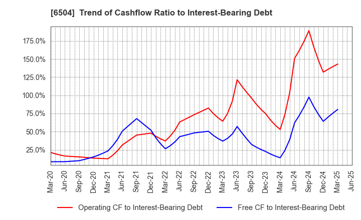 6504 FUJI ELECTRIC CO.,LTD.: Trend of Cashflow Ratio to Interest-Bearing Debt