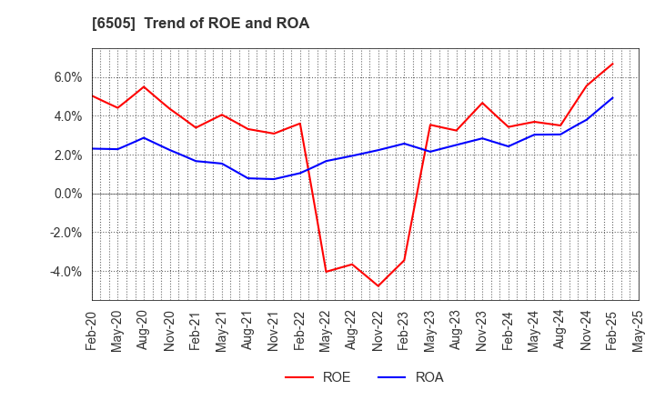6505 TOYO DENKI SEIZO K.K.: Trend of ROE and ROA