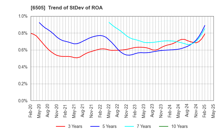 6505 TOYO DENKI SEIZO K.K.: Trend of StDev of ROA