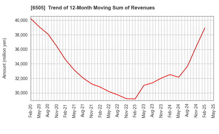 6505 TOYO DENKI SEIZO K.K.: Trend of 12-Month Moving Sum of Revenues