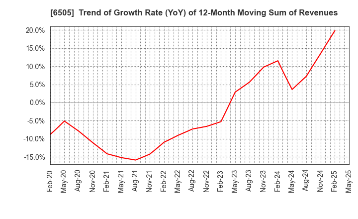 6505 TOYO DENKI SEIZO K.K.: Trend of Growth Rate (YoY) of 12-Month Moving Sum of Revenues