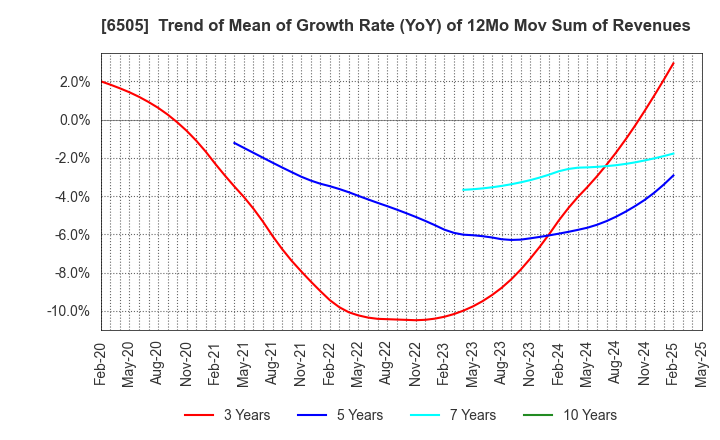 6505 TOYO DENKI SEIZO K.K.: Trend of Mean of Growth Rate (YoY) of 12Mo Mov Sum of Revenues