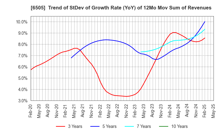 6505 TOYO DENKI SEIZO K.K.: Trend of StDev of Growth Rate (YoY) of 12Mo Mov Sum of Revenues