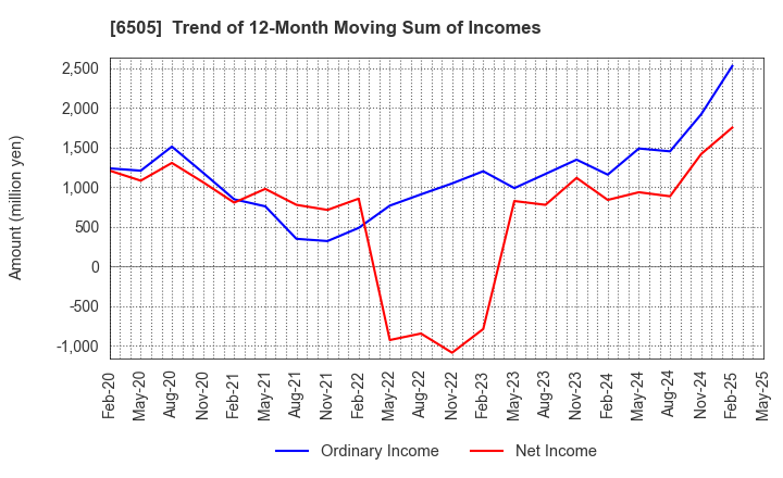 6505 TOYO DENKI SEIZO K.K.: Trend of 12-Month Moving Sum of Incomes