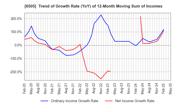 6505 TOYO DENKI SEIZO K.K.: Trend of Growth Rate (YoY) of 12-Month Moving Sum of Incomes