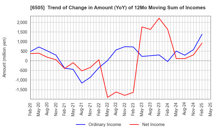 6505 TOYO DENKI SEIZO K.K.: Trend of Change in Amount (YoY) of 12Mo Moving Sum of Incomes