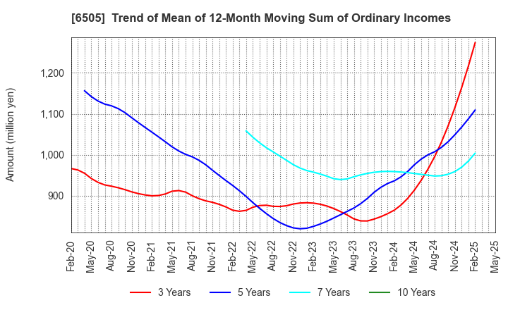 6505 TOYO DENKI SEIZO K.K.: Trend of Mean of 12-Month Moving Sum of Ordinary Incomes