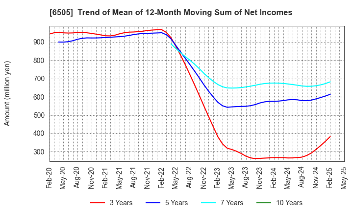 6505 TOYO DENKI SEIZO K.K.: Trend of Mean of 12-Month Moving Sum of Net Incomes
