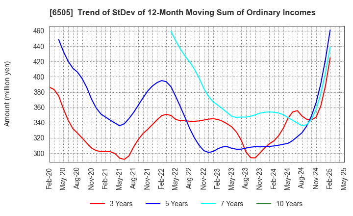 6505 TOYO DENKI SEIZO K.K.: Trend of StDev of 12-Month Moving Sum of Ordinary Incomes
