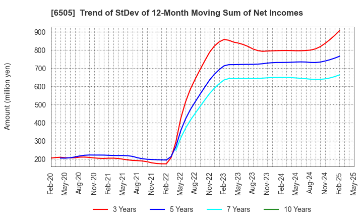 6505 TOYO DENKI SEIZO K.K.: Trend of StDev of 12-Month Moving Sum of Net Incomes