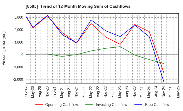 6505 TOYO DENKI SEIZO K.K.: Trend of 12-Month Moving Sum of Cashflows