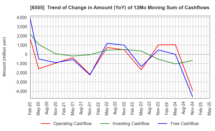 6505 TOYO DENKI SEIZO K.K.: Trend of Change in Amount (YoY) of 12Mo Moving Sum of Cashflows