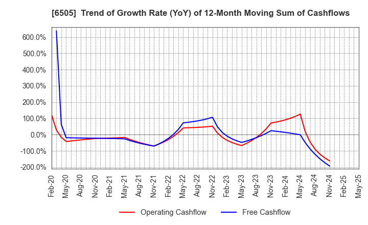 6505 TOYO DENKI SEIZO K.K.: Trend of Growth Rate (YoY) of 12-Month Moving Sum of Cashflows