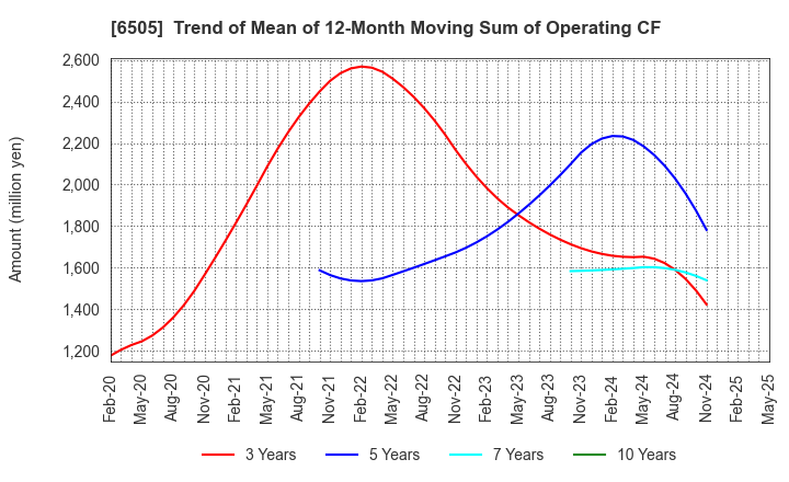 6505 TOYO DENKI SEIZO K.K.: Trend of Mean of 12-Month Moving Sum of Operating CF