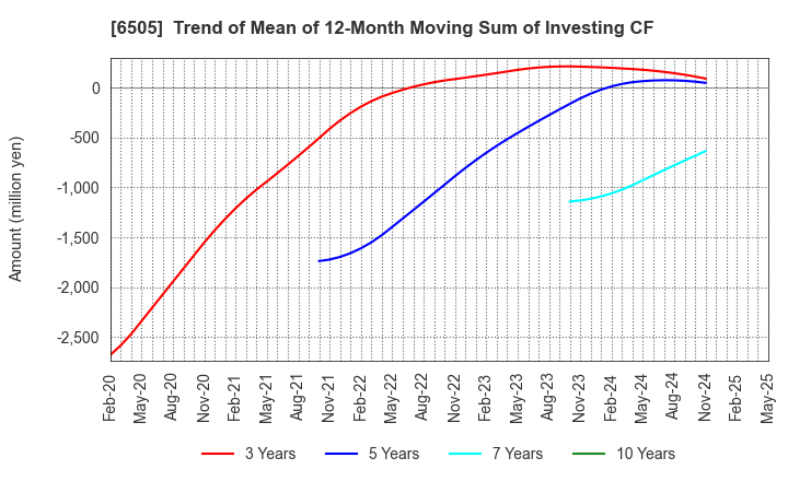 6505 TOYO DENKI SEIZO K.K.: Trend of Mean of 12-Month Moving Sum of Investing CF