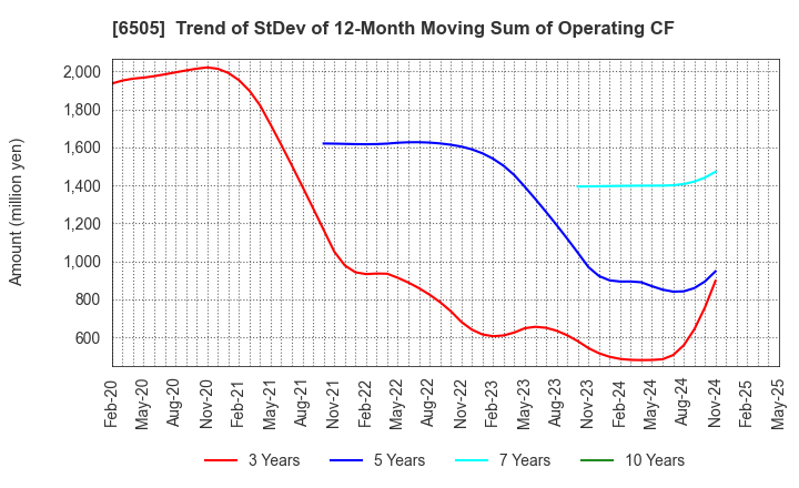 6505 TOYO DENKI SEIZO K.K.: Trend of StDev of 12-Month Moving Sum of Operating CF