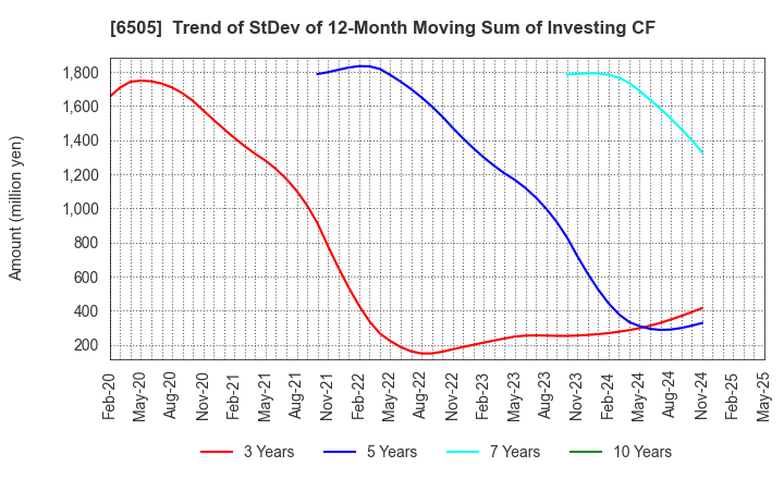 6505 TOYO DENKI SEIZO K.K.: Trend of StDev of 12-Month Moving Sum of Investing CF