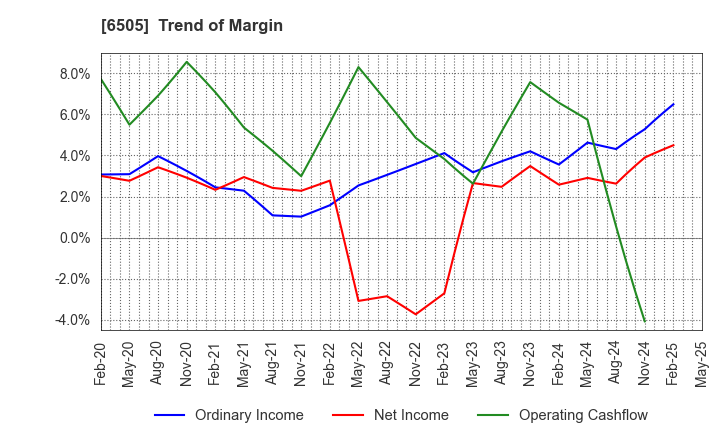 6505 TOYO DENKI SEIZO K.K.: Trend of Margin