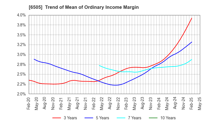 6505 TOYO DENKI SEIZO K.K.: Trend of Mean of Ordinary Income Margin