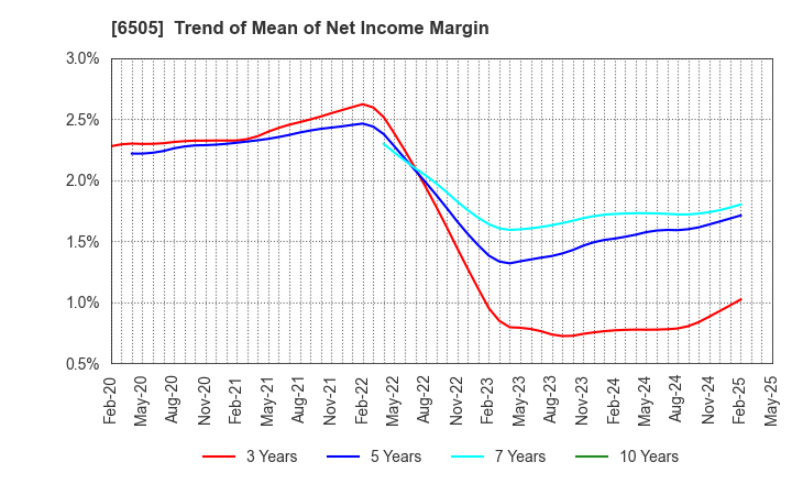 6505 TOYO DENKI SEIZO K.K.: Trend of Mean of Net Income Margin
