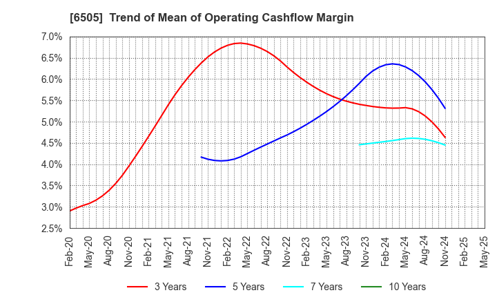 6505 TOYO DENKI SEIZO K.K.: Trend of Mean of Operating Cashflow Margin
