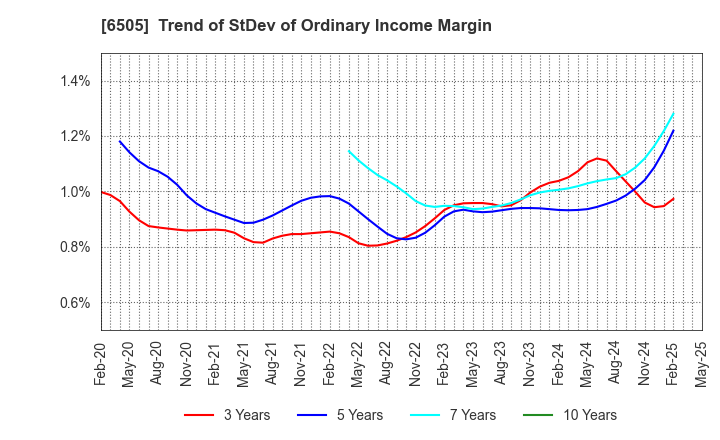 6505 TOYO DENKI SEIZO K.K.: Trend of StDev of Ordinary Income Margin